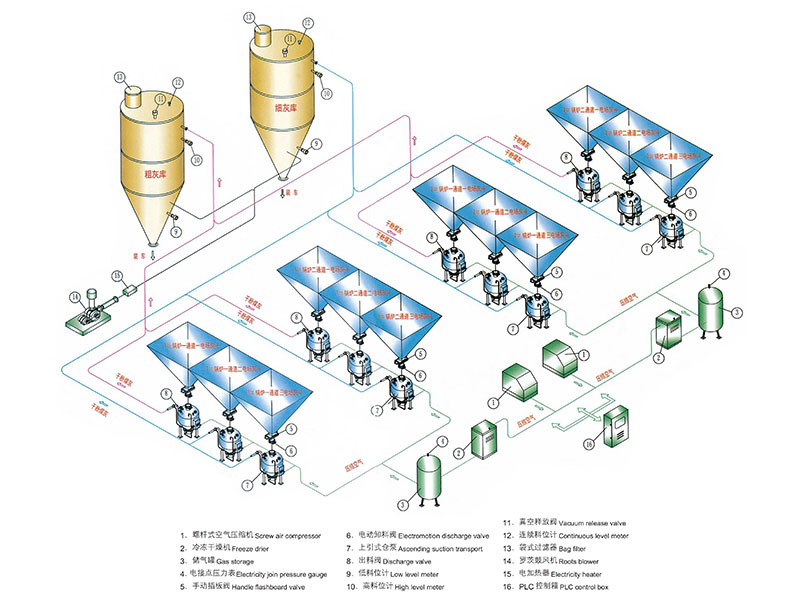 稀相正壓除灰系統